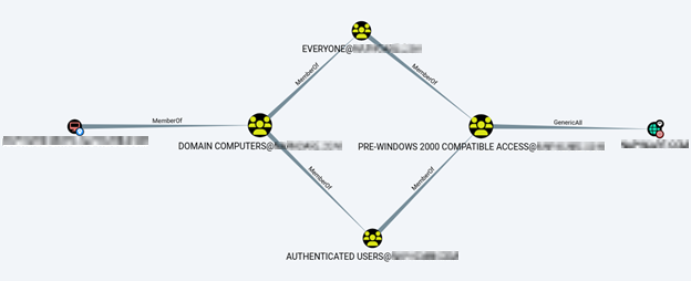 Bloodhound Detecting Misconfigured Group